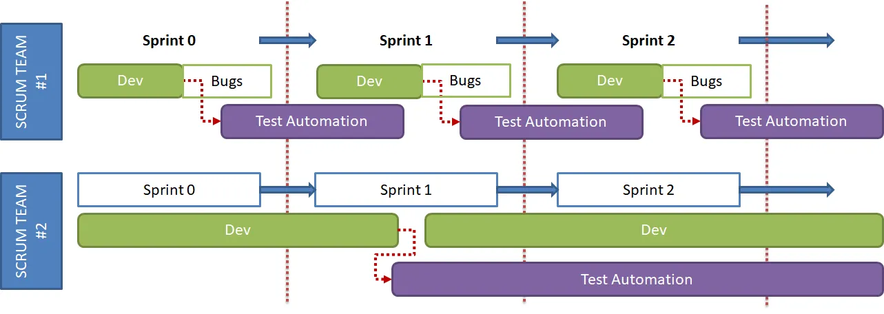 In-sprint automation is ideal but rarely achievable In-sprint automation is ideal but rarely achievable