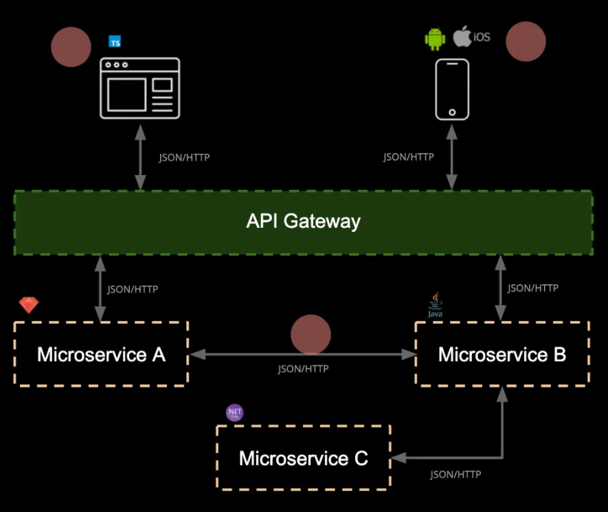 Microservices architecture - Source: pact.io Microservices architecture - Source: pact.io