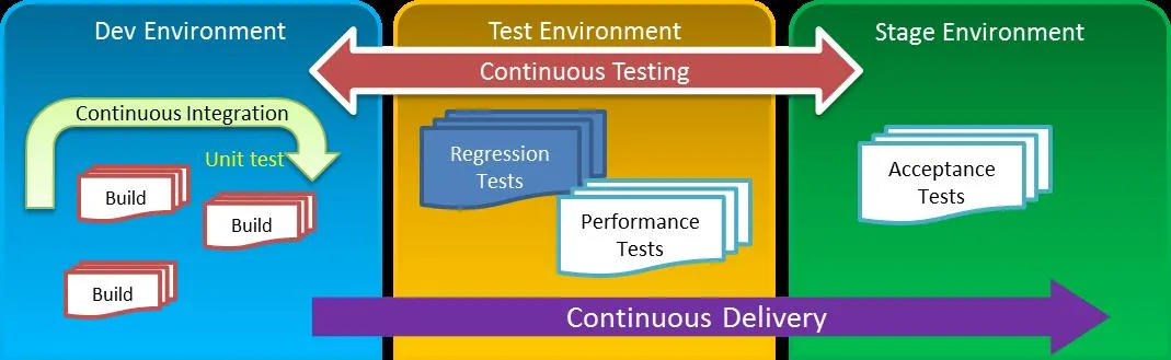 Different types of test environment Different types of test environment