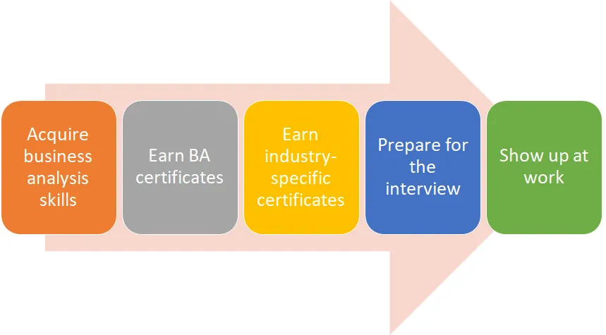 Tester to business analyst journey Tester to business analyst journey