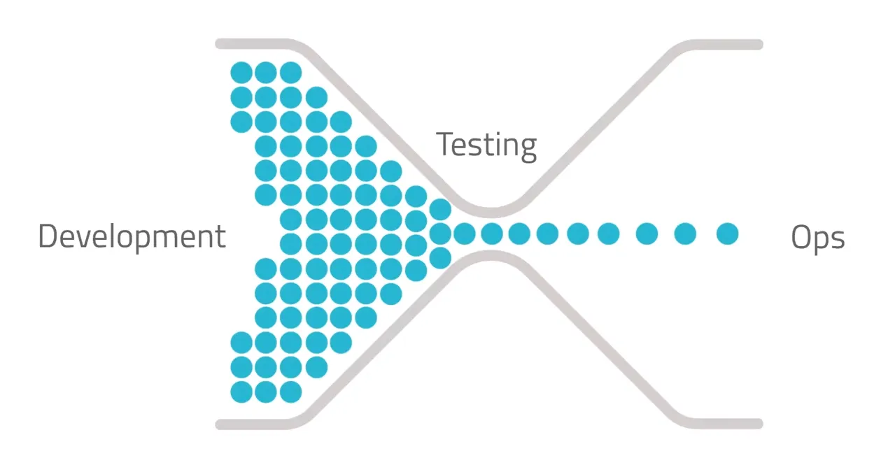 Testing is usually the bottleneck of software deliveries Testing is usually the bottleneck of software deliveries