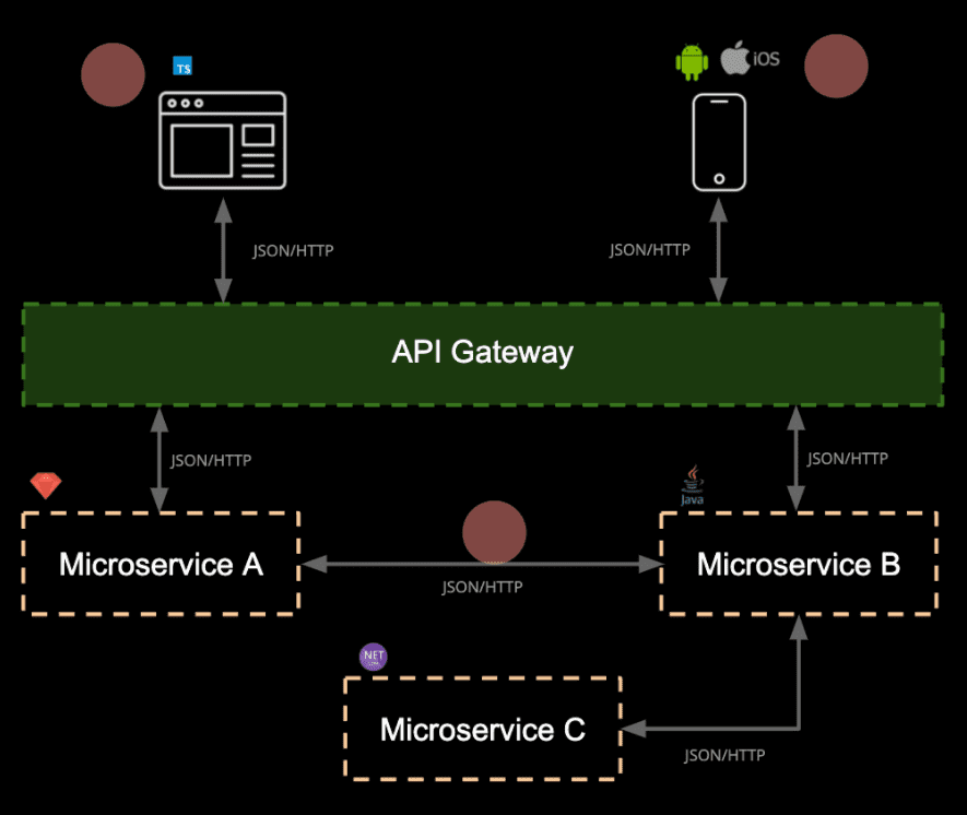 Microservices architecture - Source: pact.io