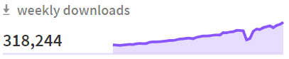 Cypress weekly downloads on npm