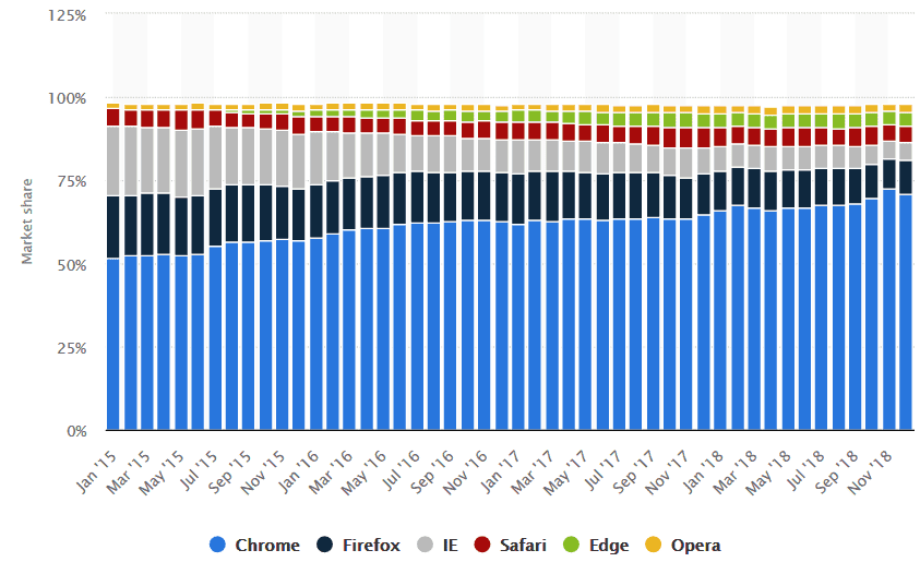 Chrome market share