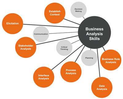 Business Analysis Skills