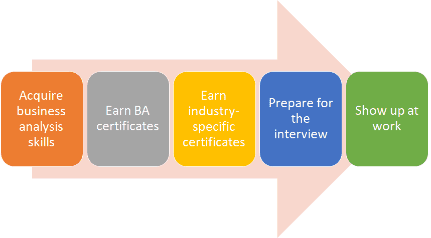 Tester to business analyst journey