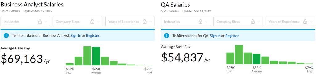 Difference in salaries between BA and QA Difference in salaries between BA and QA