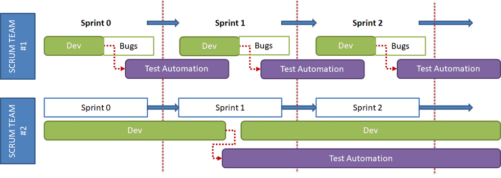 In-sprint automation is ideal but rarely achievable